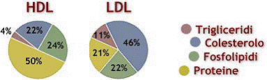 lipoproteine